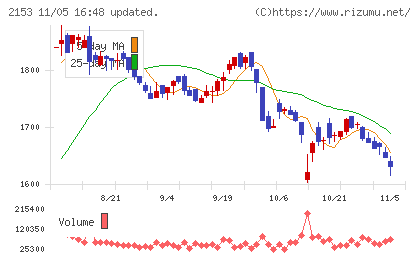 Ｅ・Ｊホールディングスチャート