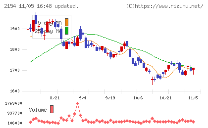 オープンアップグループチャート