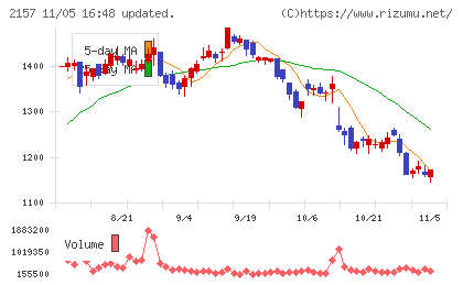 コシダカホールディングスチャート