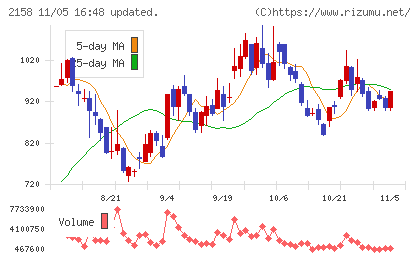 ＦＲＯＮＴＥＯチャート
