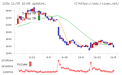 タイミーチャート