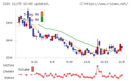 ジーエヌアイグループチャート