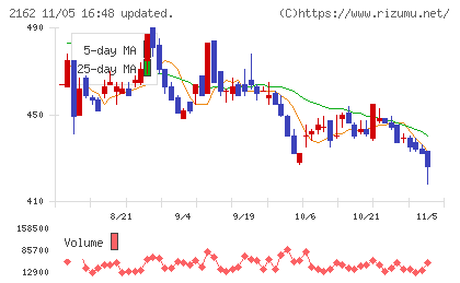 ｎｍｓホールディングスチャート