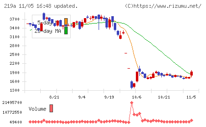 Ｈｅａｒｔｓｅｅｄチャート