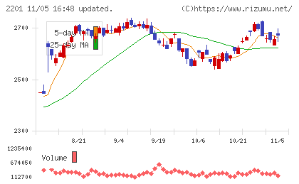 森永製菓チャート