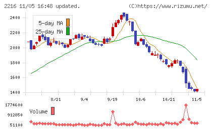 カンロチャート