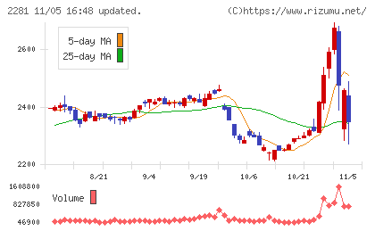 プリマハムチャート