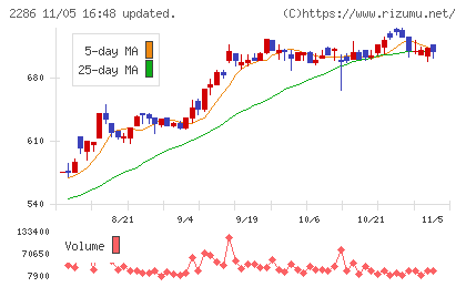 林兼産業チャート