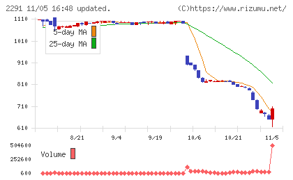 福留ハムチャート