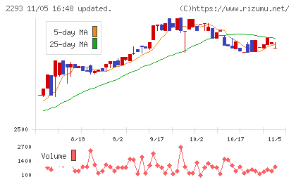 滝沢ハムチャート