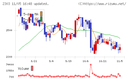 ドーンチャート
