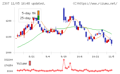 クロスキャットチャート