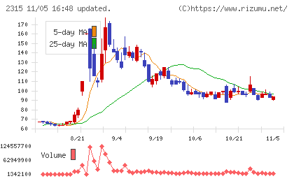 ＣＡＩＣＡ　ＤＩＧＩＴＡＬチャート