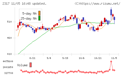 システナチャート
