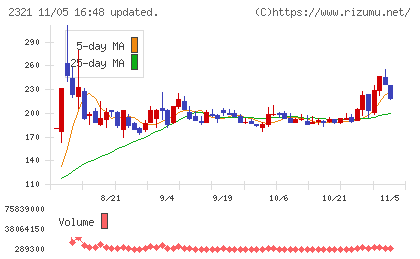 ソフトフロントホールディングスチャート