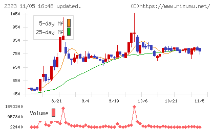 ｆｏｎｆｕｎチャート