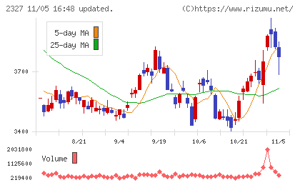 日鉄ソリューションズチャート