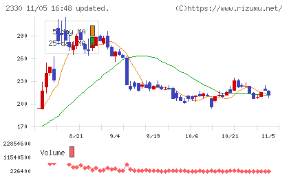 フォーサイドチャート