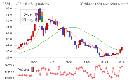 イオレチャート
