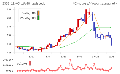 クオンタムソリューションズチャート