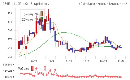 クシムチャート