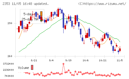 日本駐車場開発チャート