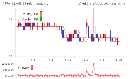 メディネットチャート