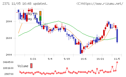 カカクコムチャート