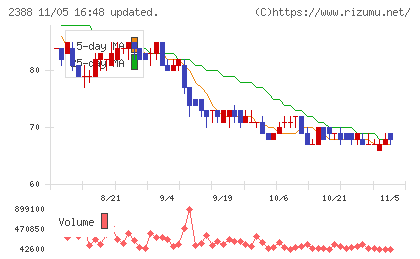 ウェッジホールディングスチャート