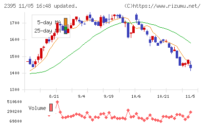 新日本科学チャート