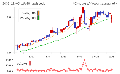 ＫＧ情報チャート