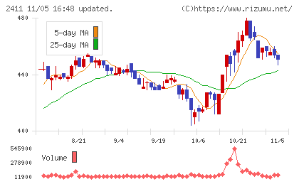 ゲンダイエージェンシーチャート
