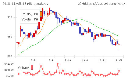 ツカダ・グローバルホールディングチャート