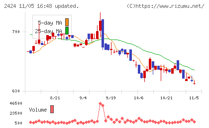 ブラスチャート