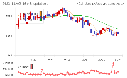 博報堂ＤＹホールディングスチャート