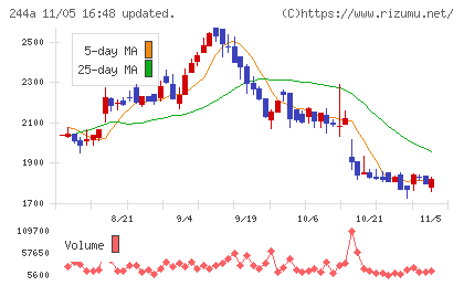 グロースエクスパートナーズチャート