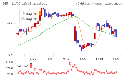 オールアバウトチャート