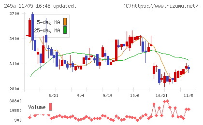 ＩＮＧＳチャート