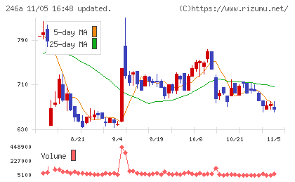 アスアチャート