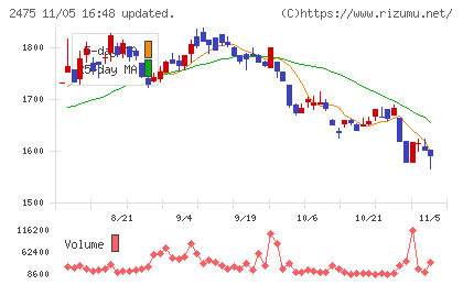 ＷＤＢホールディングスチャート