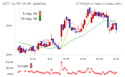 手間いらずチャート