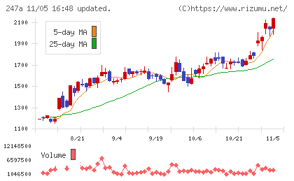 Ａｉロボティクスチャート