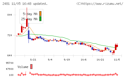 タウンニュース社チャート