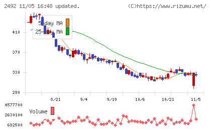 インフォマートチャート