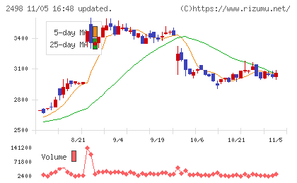 オリエンタルコンサルタンツホールディングスチャート