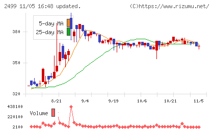 日本和装ホールディングスチャート