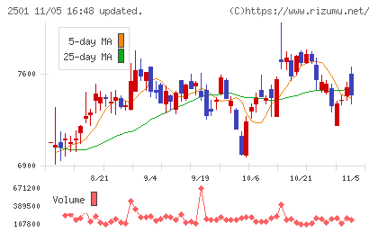 サッポロホールディングスチャート