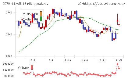 コカ・コーラ　ボトラーズジャパンホールディングスチャート