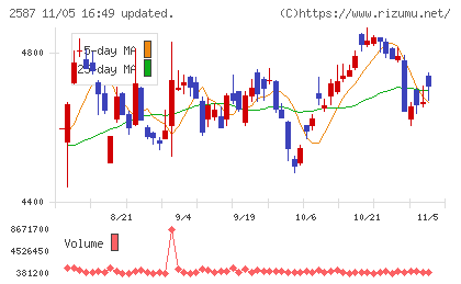 サントリー食品インターナショナルチャート