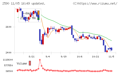 ダイドーグループホールディングスチャート
